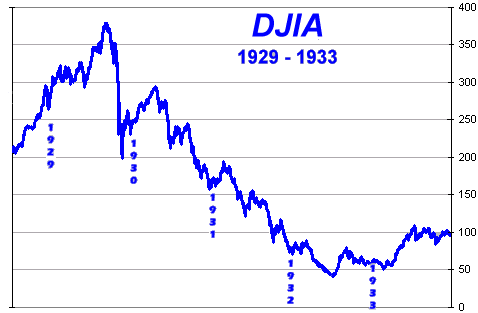 DJIA 1929-32